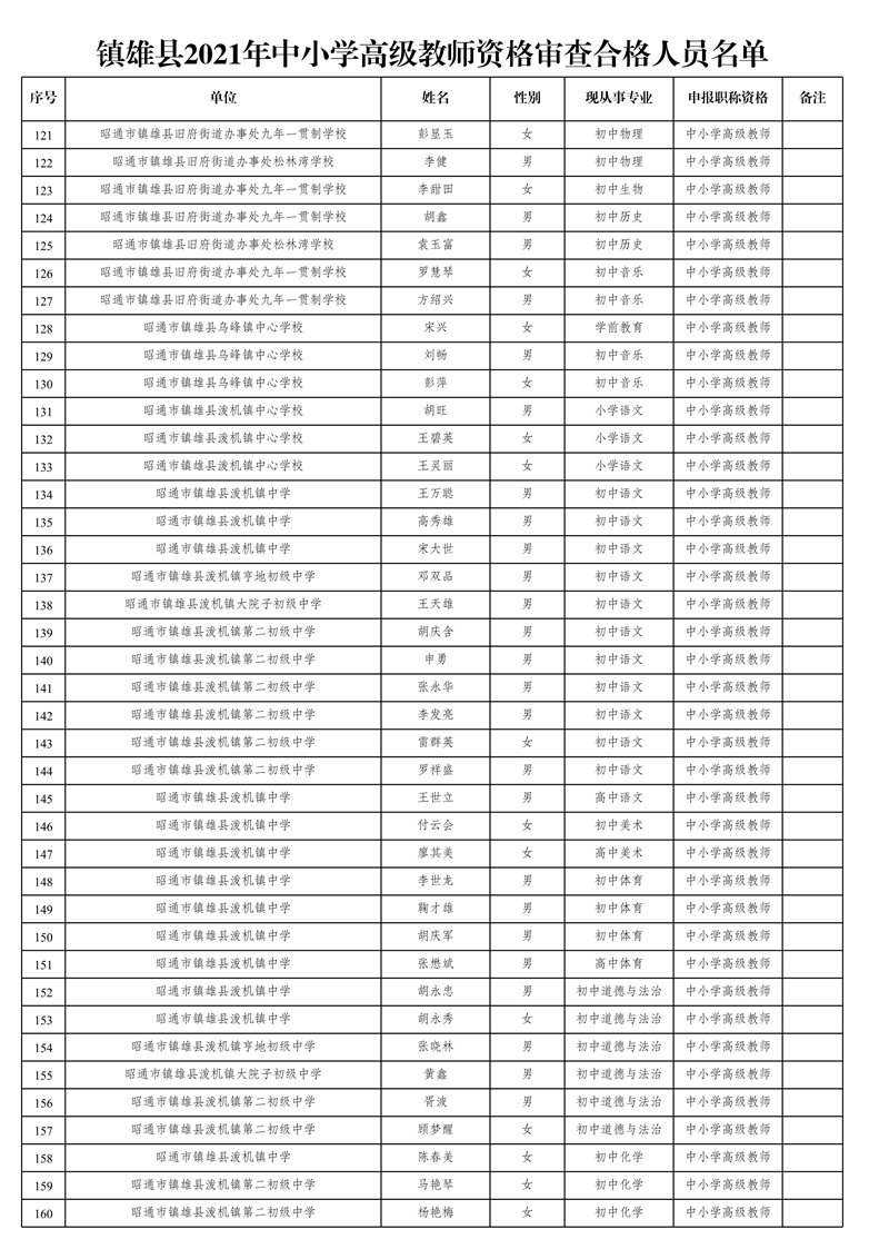 附件1:鎮(zhèn)雄縣2021年中小學(xué)高級(jí)教師資格審查合格人員名單_4.jpg