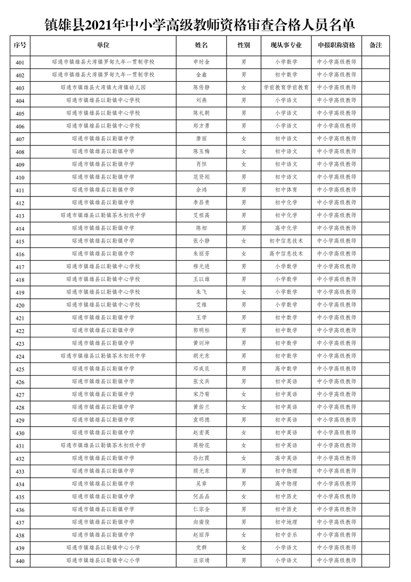 附件1:鎮(zhèn)雄縣2021年中小學(xué)高級(jí)教師資格審查合格人員名單_11.jpg