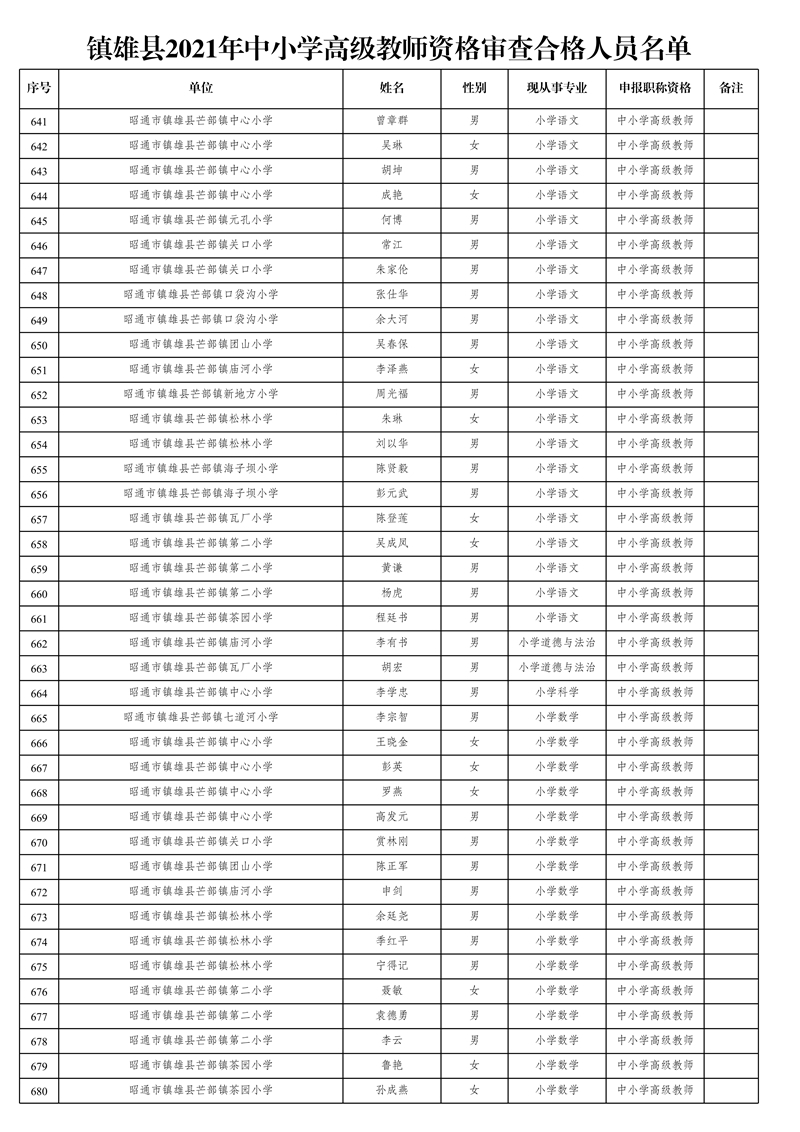 附件1:鎮(zhèn)雄縣2021年中小學(xué)高級(jí)教師資格審查合格人員名單_17.jpg