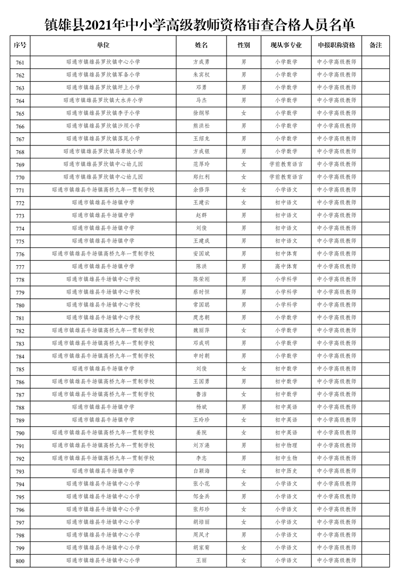 附件1:鎮(zhèn)雄縣2021年中小學(xué)高級(jí)教師資格審查合格人員名單_20.jpg
