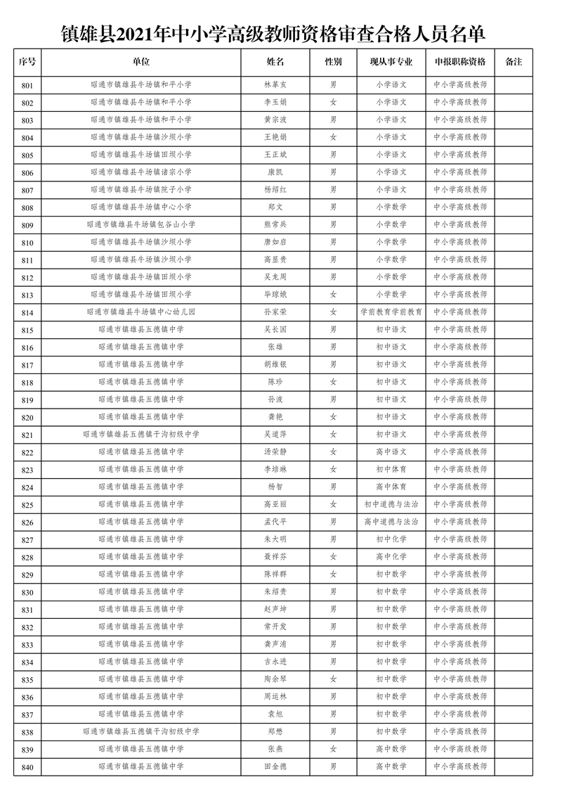 附件1:鎮(zhèn)雄縣2021年中小學(xué)高級(jí)教師資格審查合格人員名單_21.jpg
