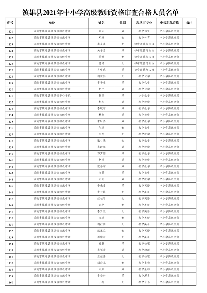 附件1:鎮(zhèn)雄縣2021年中小學(xué)高級(jí)教師資格審查合格人員名單_29.jpg