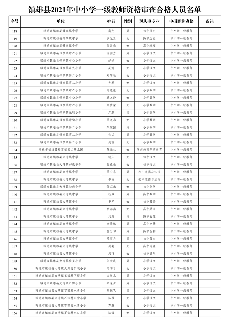附件2:鎮(zhèn)雄縣2021年中小學(xué)一級(jí)教師資格審查合格人員名單_4.jpg