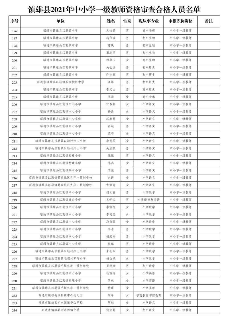 附件2:鎮(zhèn)雄縣2021年中小學(xué)一級(jí)教師資格審查合格人員名單_6.jpg