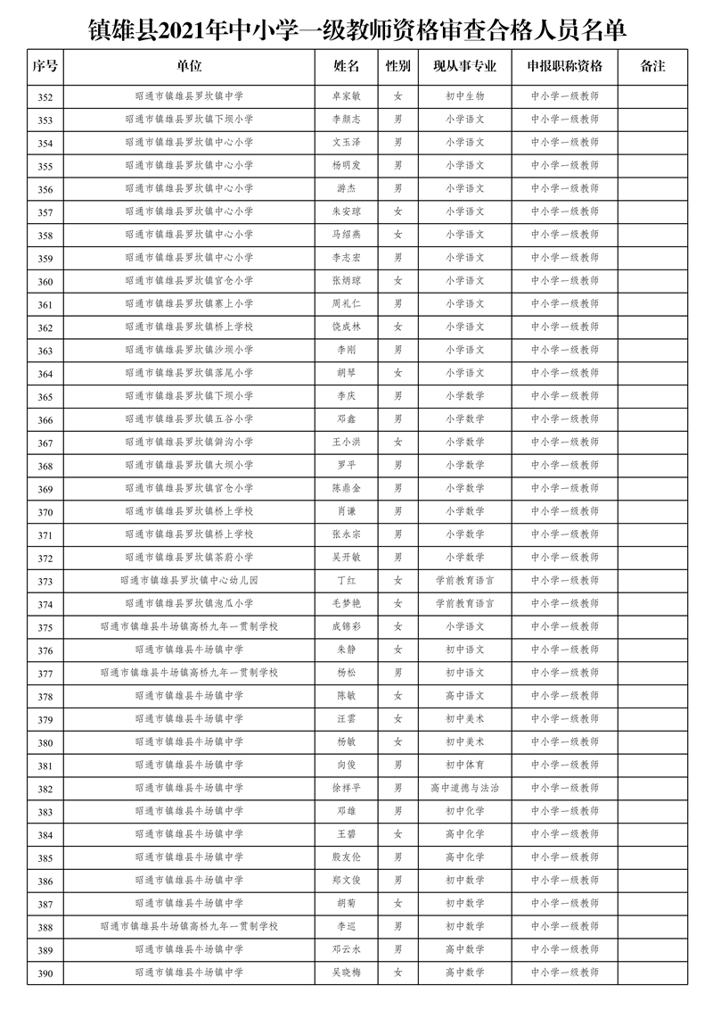 附件2:鎮(zhèn)雄縣2021年中小學(xué)一級(jí)教師資格審查合格人員名單_10.jpg