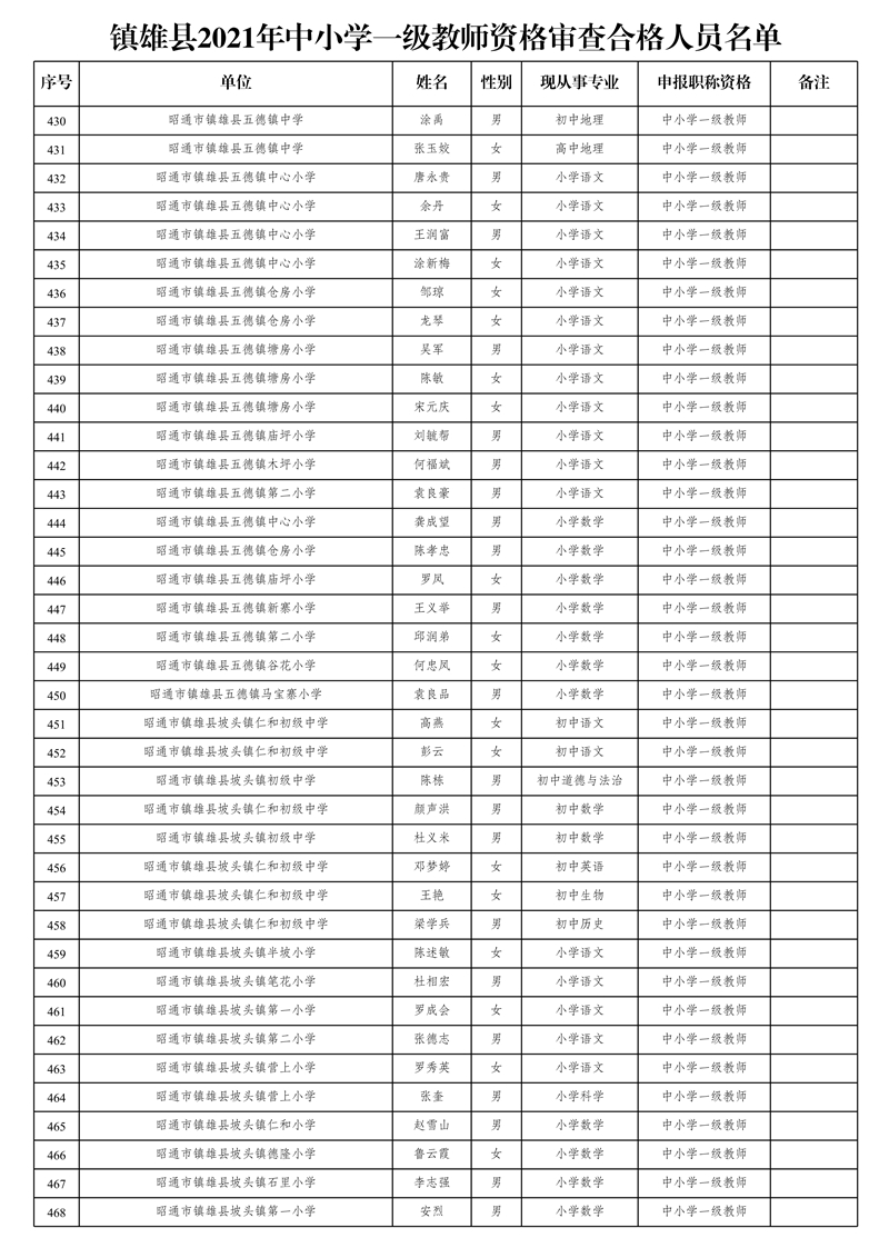 附件2:鎮(zhèn)雄縣2021年中小學(xué)一級(jí)教師資格審查合格人員名單_12.jpg