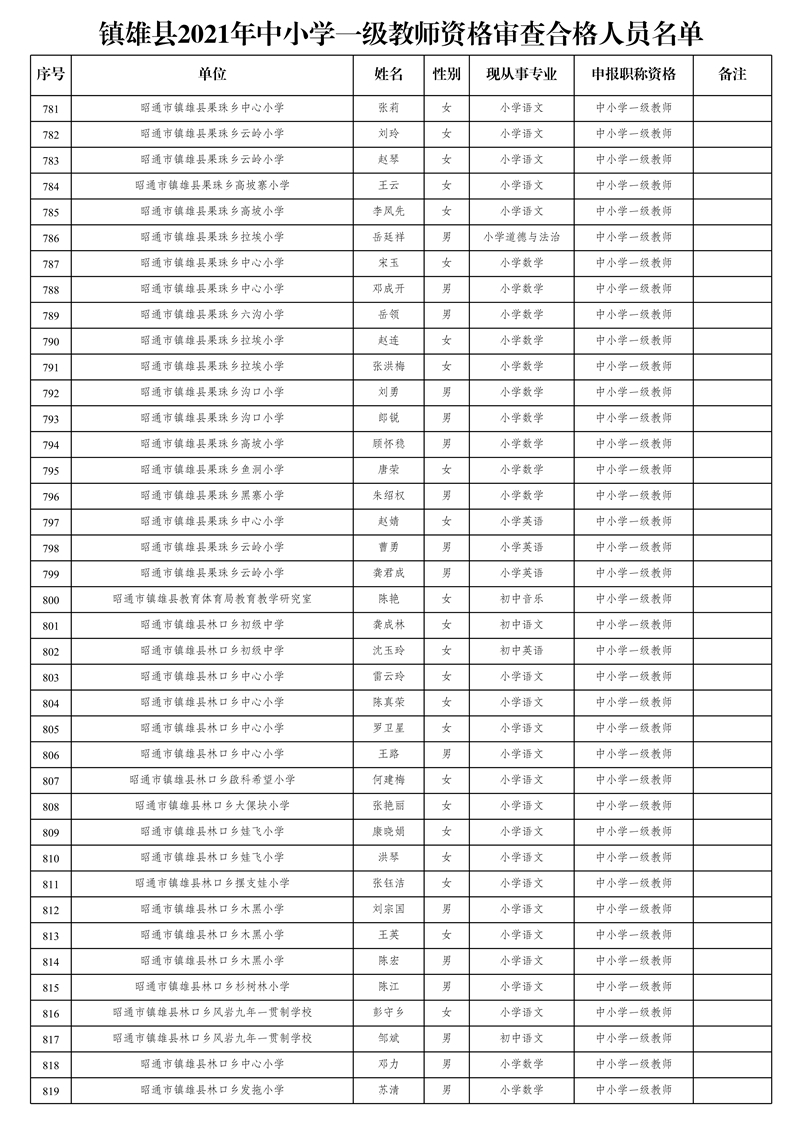 附件2:鎮(zhèn)雄縣2021年中小學(xué)一級(jí)教師資格審查合格人員名單_21.jpg