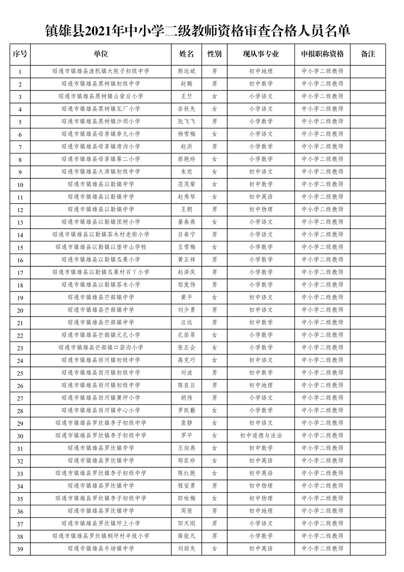 附件3:鎮(zhèn)雄縣2021年中小學(xué)二級(jí)教師資格審查合格人員名單(1)_1.jpg